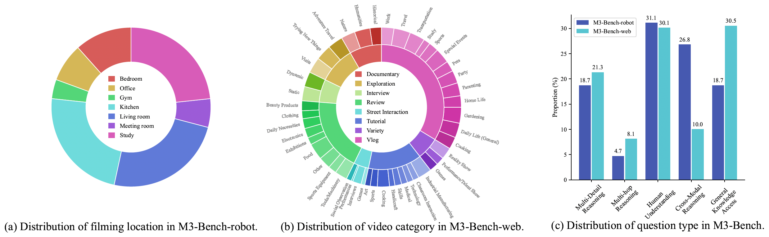 m3-bench-statistic
